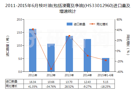 2011-2015年6月桉葉油(包括浸膏及凈油)(HS33012960)進口量及增速統(tǒng)計